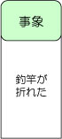 事例（事象「釣竿が折れた」）