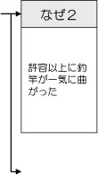 事例（なぜ２「許容以上に釣竿が一気に曲がった」）