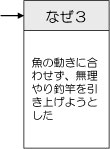 事例（なぜ３「魚の動きに合わせず、無理やり釣竿を引き上げようとした」）