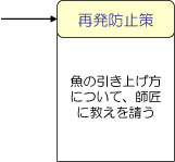 事例（再発防止策「魚の引き上げ方について、師匠に教えを請う」）