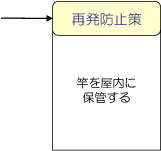 事例（再発防止策「竿を屋内に保管する」）